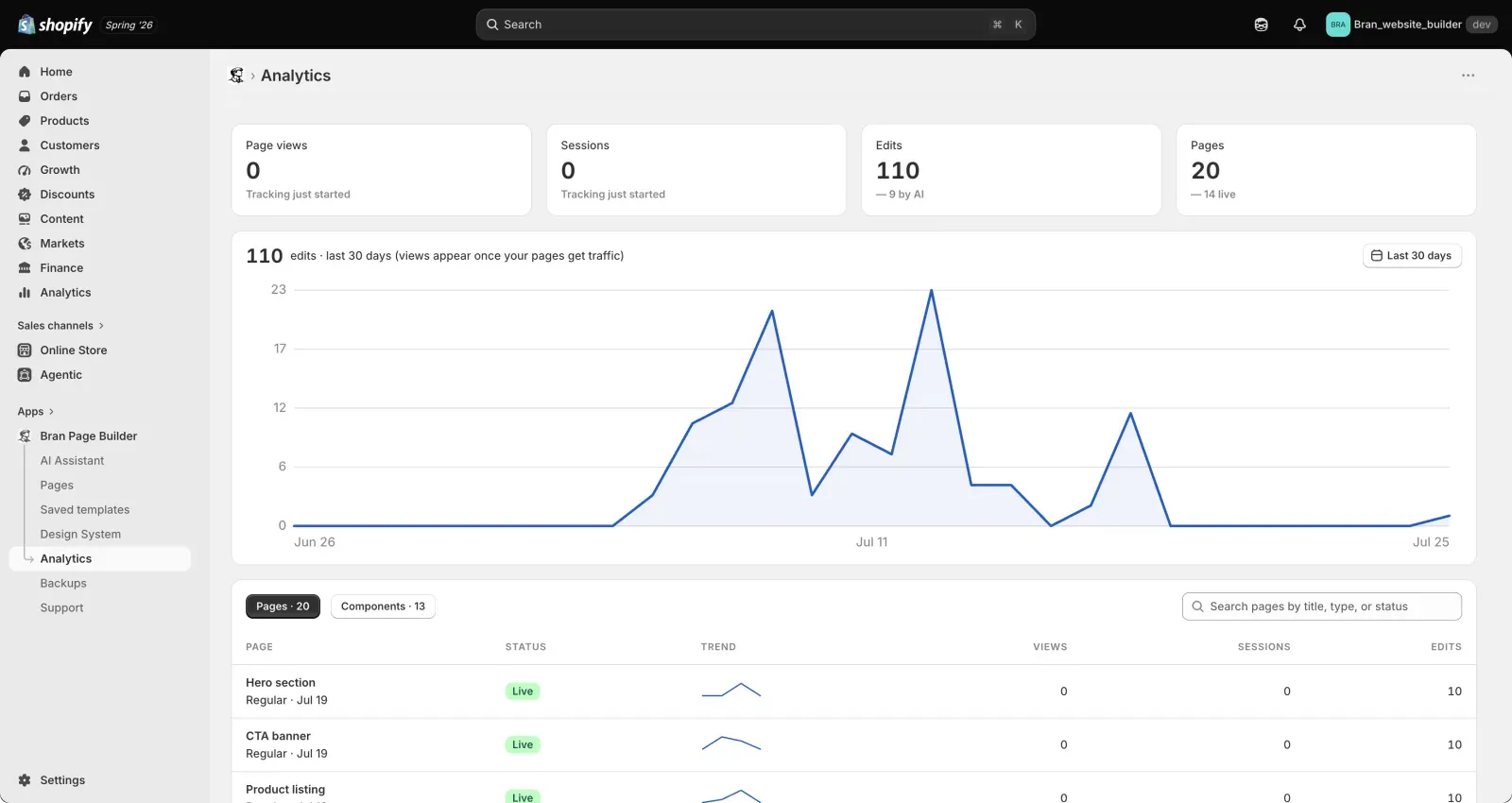 The Analytics screen in Shopify admin, showing tiles for page views, sessions, edits, and pages, a 30-day activity chart with a date range selector, and a sortable table of pages with status, trend, views, sessions, and edits.