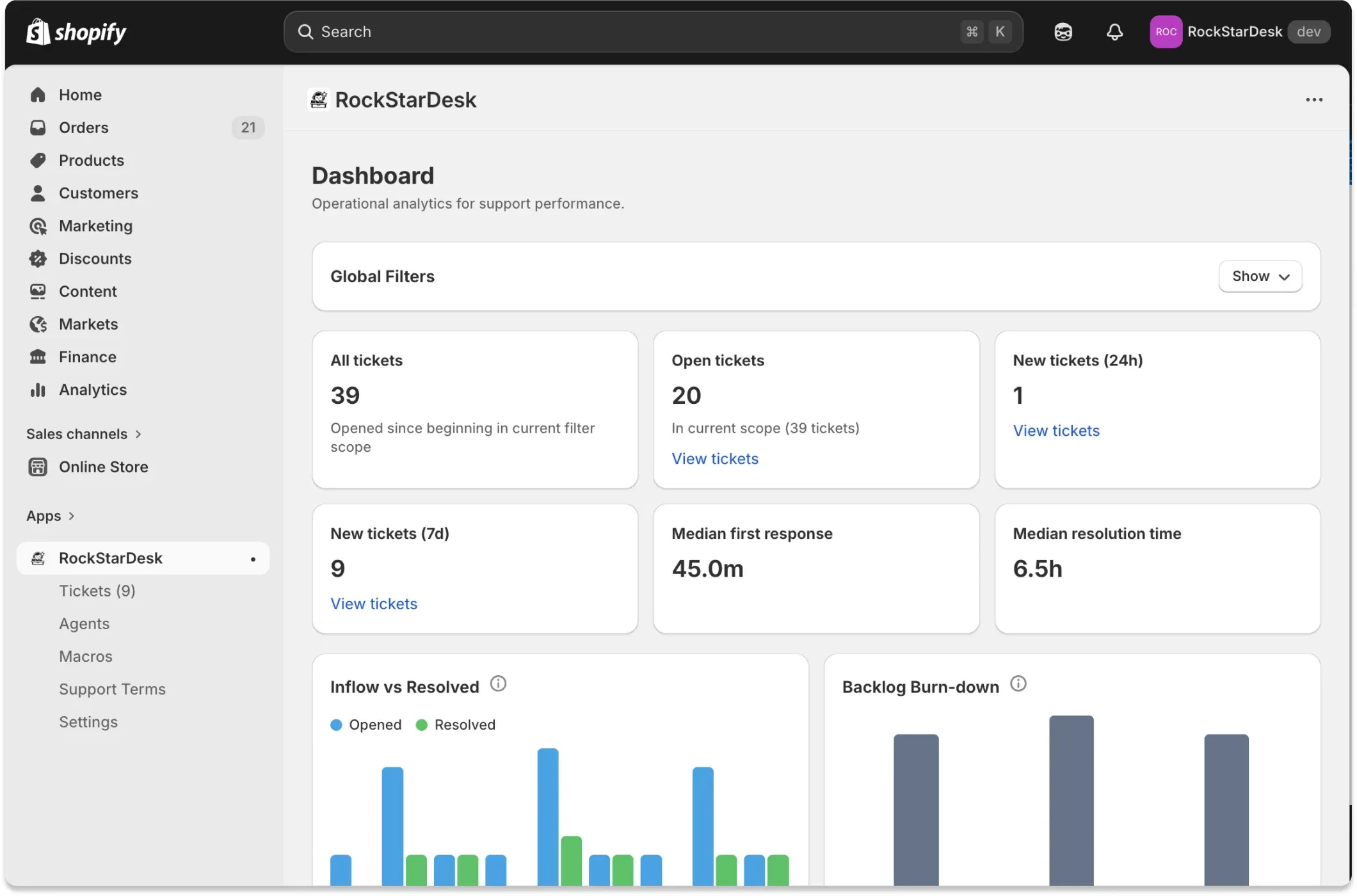 RockStarDesk dashboard page in Shopify admin showing global filters, ticket KPI cards, inflow vs resolved chart, and backlog burn-down analytics.